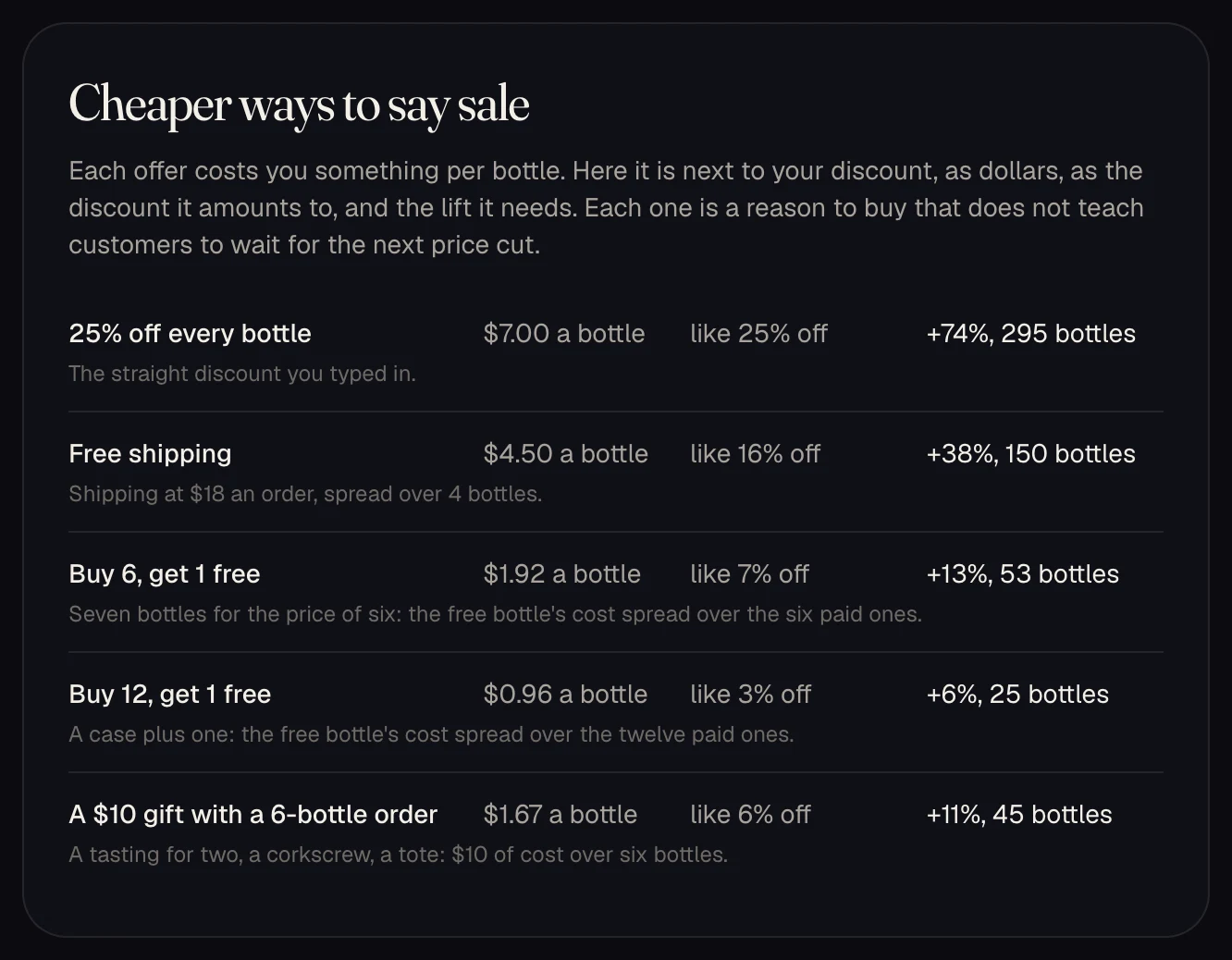 The discount next to free shipping, bundles, and a gift with purchase, each priced per bottle.