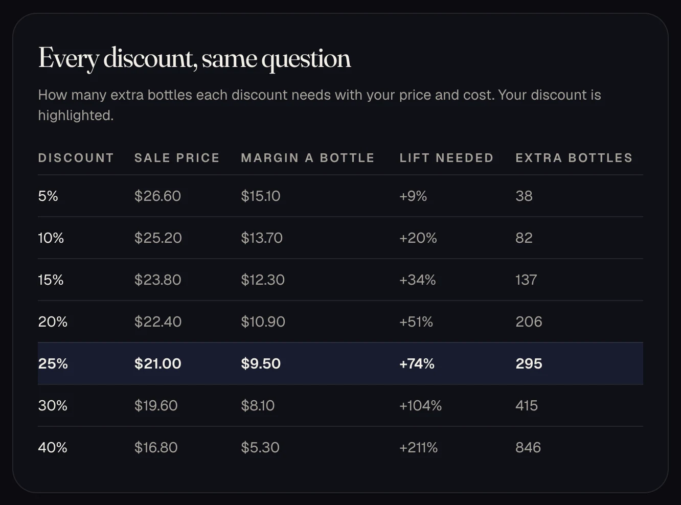 Every discount from 5 to 40 percent with its sale price, margin, lift needed, and extra bottles.