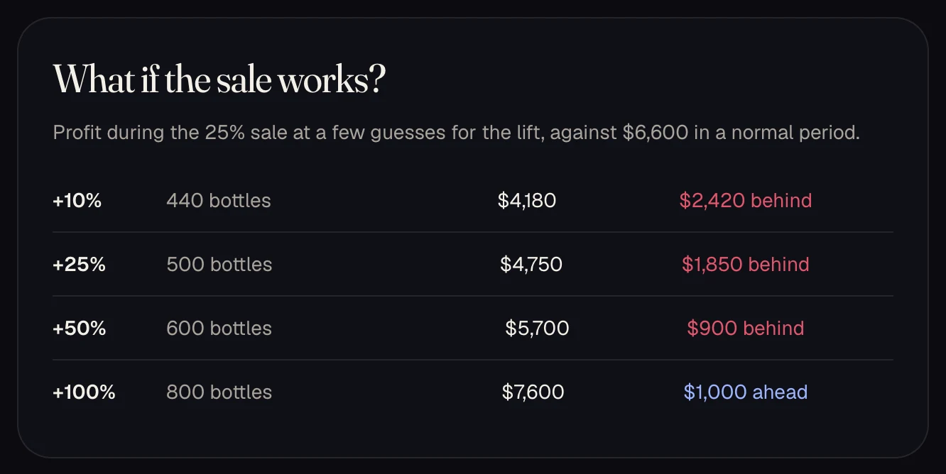 A table of profit during the sale at 10, 25, 50, and 100 percent more bottles.